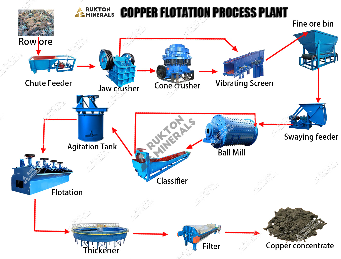 Copper Mining Process Flow Copper Mining Process Flow